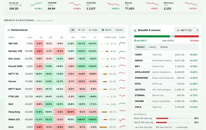 Quantzivo AI breadth view: a performance table for global indices and commodities across timeframes, with gainers, losers and breadth gauges