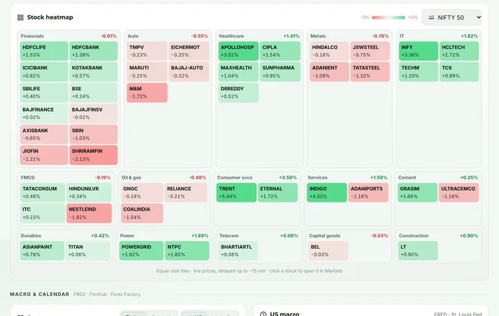Quantzivo AI stock heatmap grouping index constituents by sector with daily moves