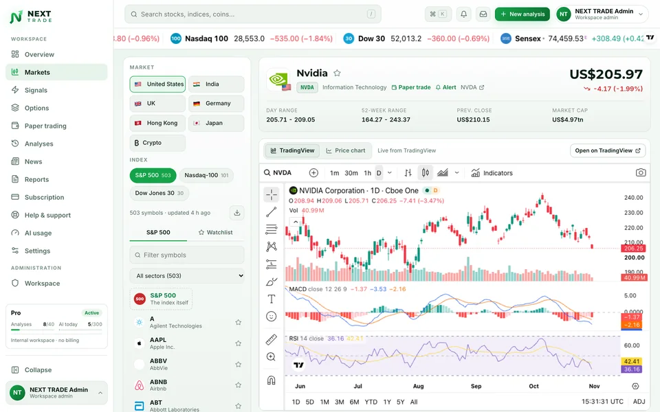 Quantzivo AI markets view with a candlestick chart, MACD and RSI panels and a symbol watchlist