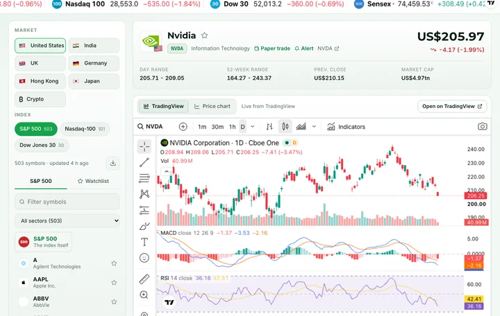 Trading chart with indicators